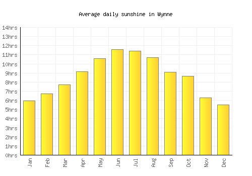 Wynne average daily sunshine chart