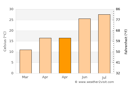 Wynne average temperature in April