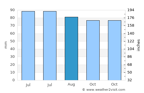 Wynne average rain in August