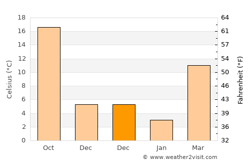Wynne average temperature in December