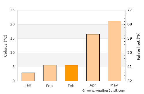 Wynne average temperature in February