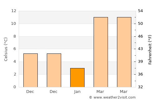 Wynne average temperature in January