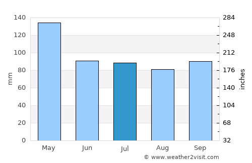 Wynne average rain in July
