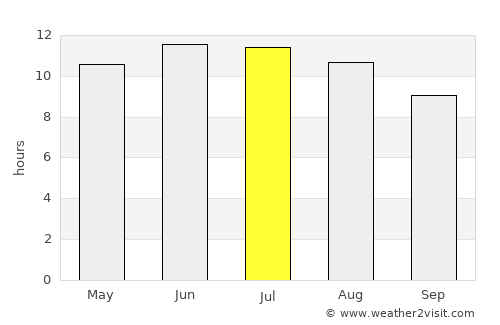 Wynne average rain in July
