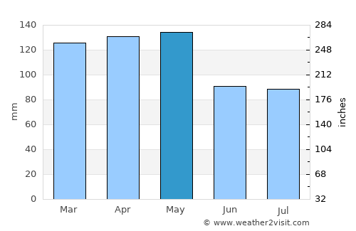 Wynne average rain in May