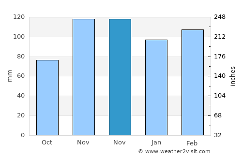 Wynne average rain in November