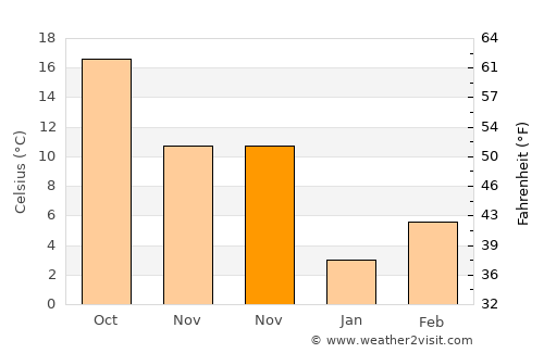 Wynne average temperature in November