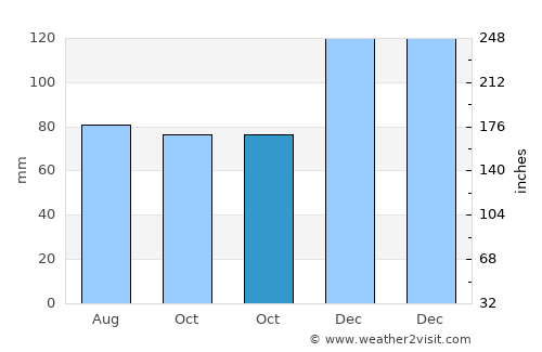 Wynne average rain in October