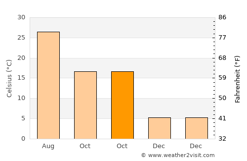 Wynne average temperature in October