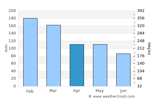 Wynnum average rain in April