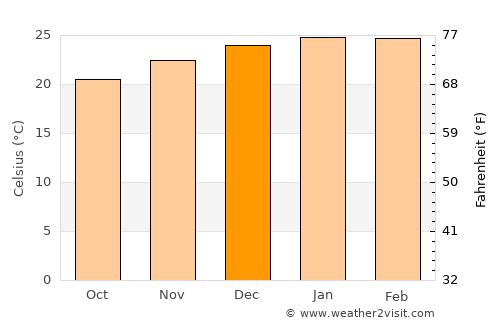 Wynnum average temperature in December