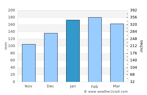 Wynnum average rain in January
