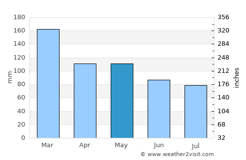 Wynnum average rain in May
