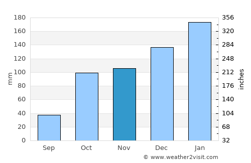 Wynnum average rain in November