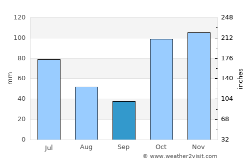 Wynnum average rain in September