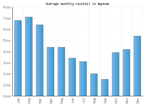 Wynnum monthly rainfall chart (inches)