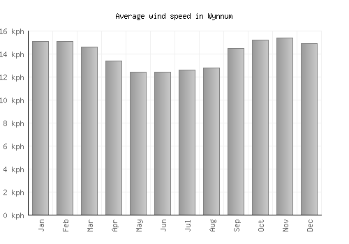 Wynnum average winspeed by month (km/h)