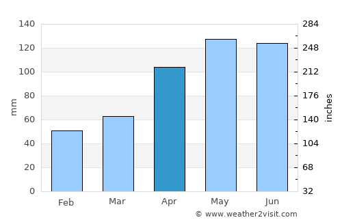 Wynyard average rain in April