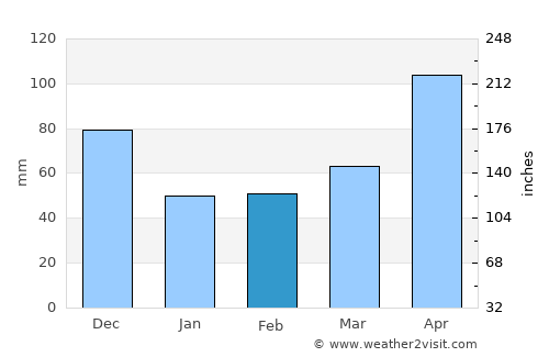 Wynyard average rain in February