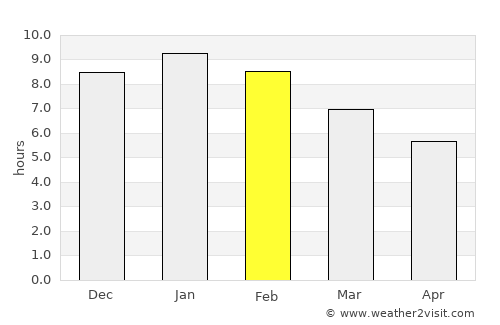 Wynyard average rain in February