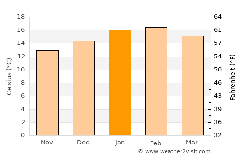 Wynyard average temperature in January