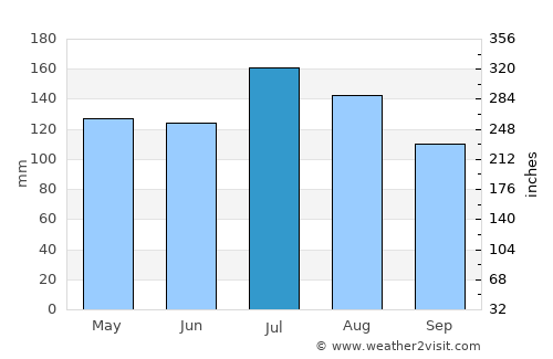 Wynyard average rain in July