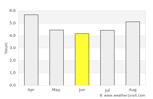 Wynyard average rain in June