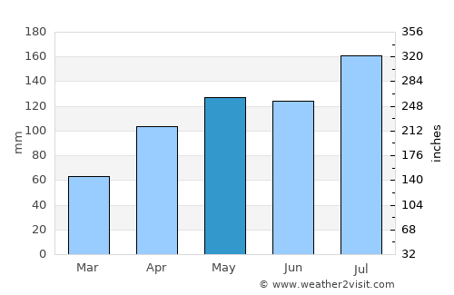 Wynyard average rain in May