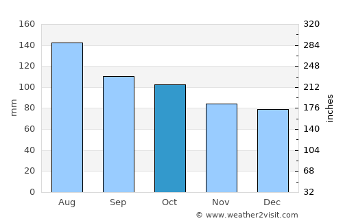 Wynyard average rain in October