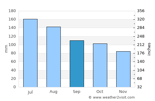 Wynyard average rain in September