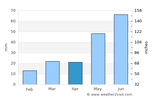Wynyard average rain in April