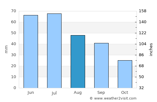 Wynyard average rain in August
