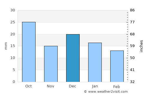 Wynyard average rain in December
