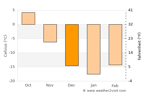 Wynyard average temperature in December