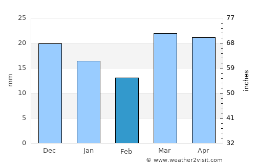 Wynyard average rain in February