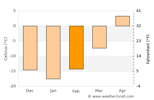 Wynyard average temperature in February