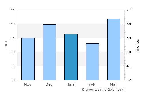 Wynyard average rain in January