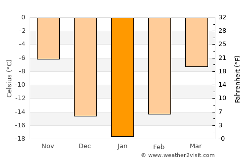 Wynyard average temperature in January