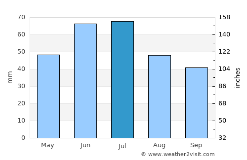 Wynyard average rain in July