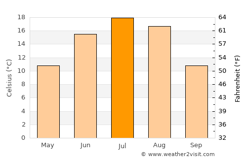 Wynyard average temperature in July