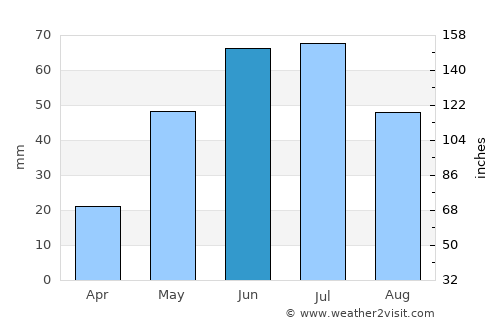 Wynyard average rain in June