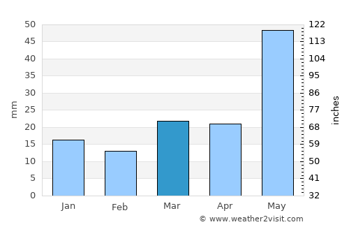 Wynyard average rain in March