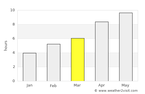 Wynyard average rain in March