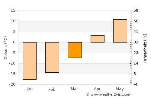 Wynyard average temperature in March