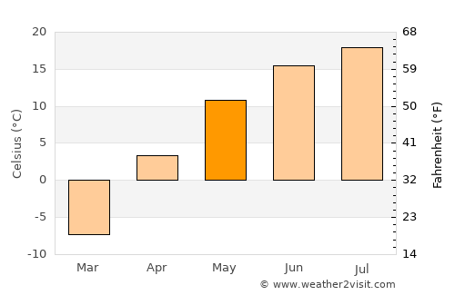 Wynyard average temperature in May