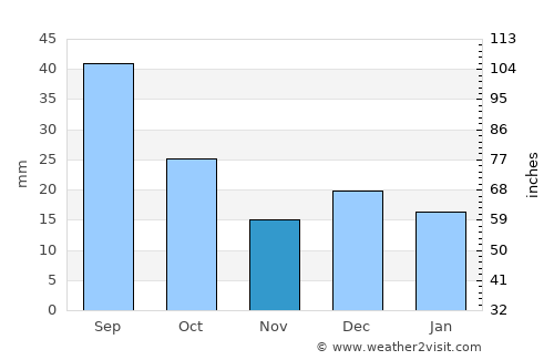 Wynyard average rain in November