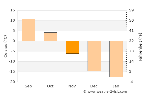 Wynyard average temperature in November