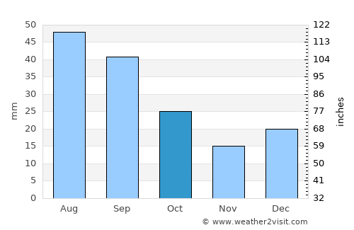 Wynyard average rain in October