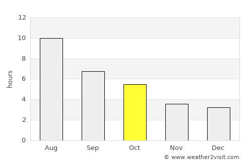Wynyard average rain in October
