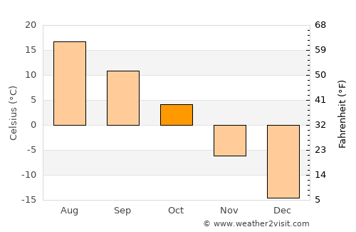 Wynyard average temperature in October